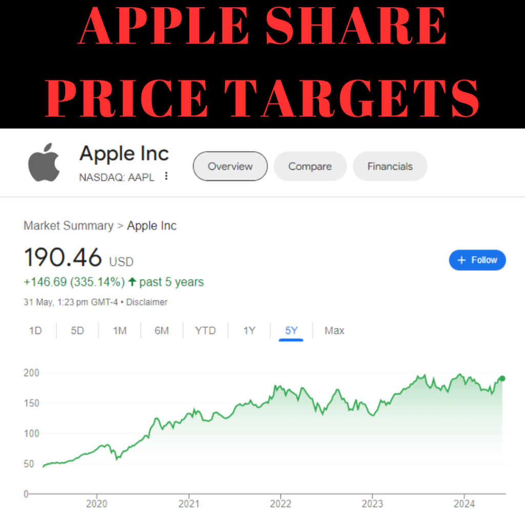 Apple Share Price Target 2024, 2025, 2027, 2030 to 2040 and Predictions