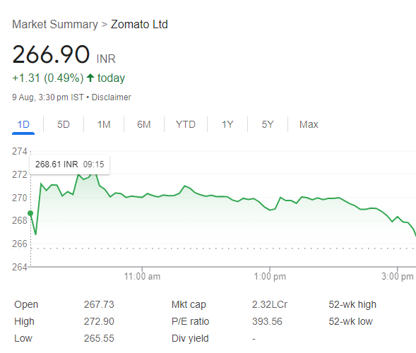 Zomato Share Price Target 2040 : Detailed Analysis and Forecasting